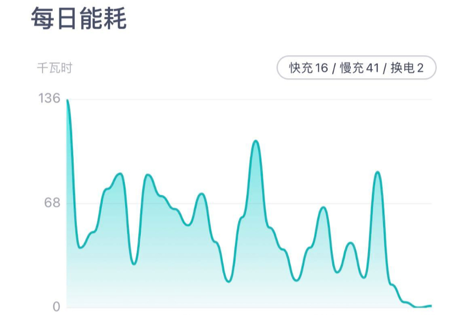 蔚來ES8 中國新能源汽車市場上一張亮麗的名片