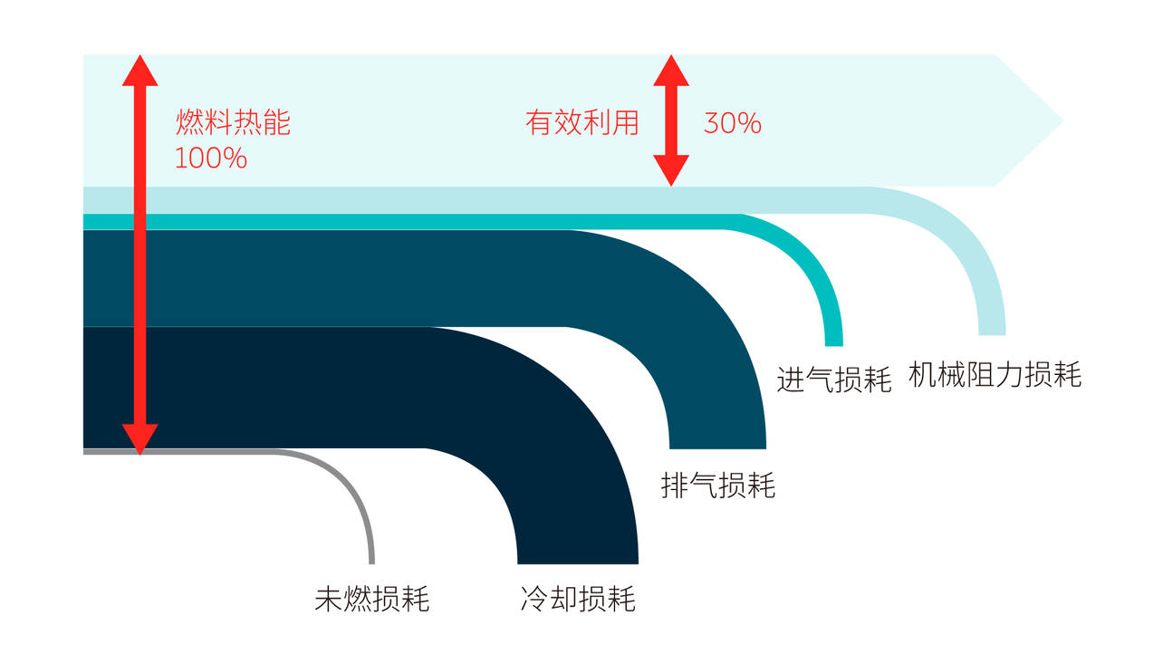 汽油車空調的暖風從哪里來？