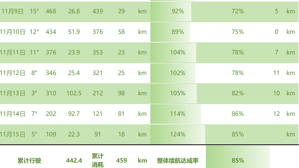 零跑C11冬季续航实测11.11