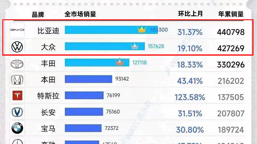 卉眼识车|比亚迪超越大众品牌 登顶中国汽车销量第一