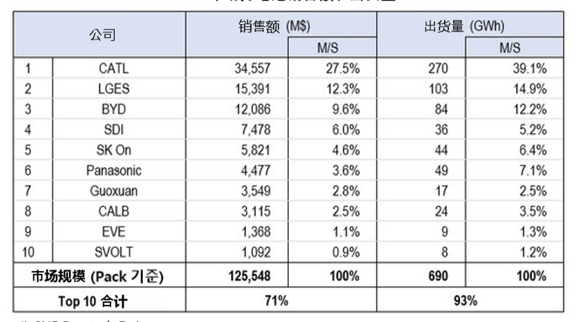 韩国动力电池产业深度解读，能否成为第二个“半导体奇迹”？