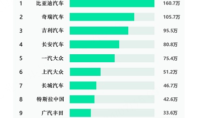 比亞迪領(lǐng)跑2024上半年銷量排名