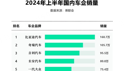 比亞迪領(lǐng)跑2024上半年銷量排名