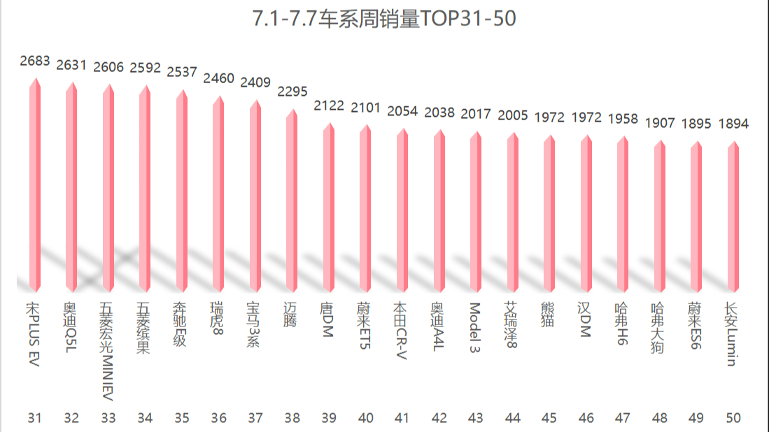 七月第一周销量，轩逸暴跌，海鸥夺冠，理想L6第六