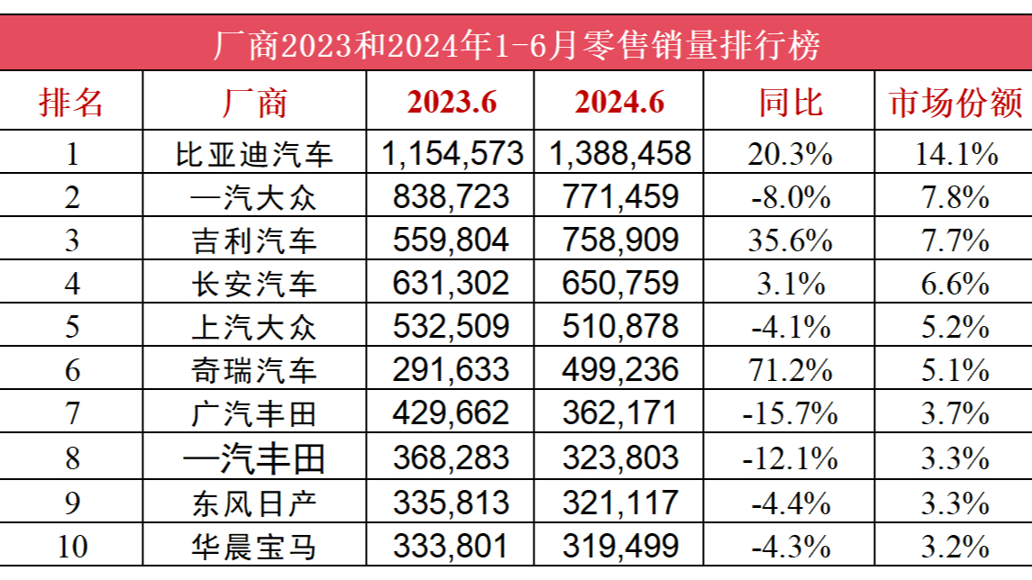 厂商上半年零售销量前十已出，比亚迪第一，特斯拉第九，奇瑞给人惊喜