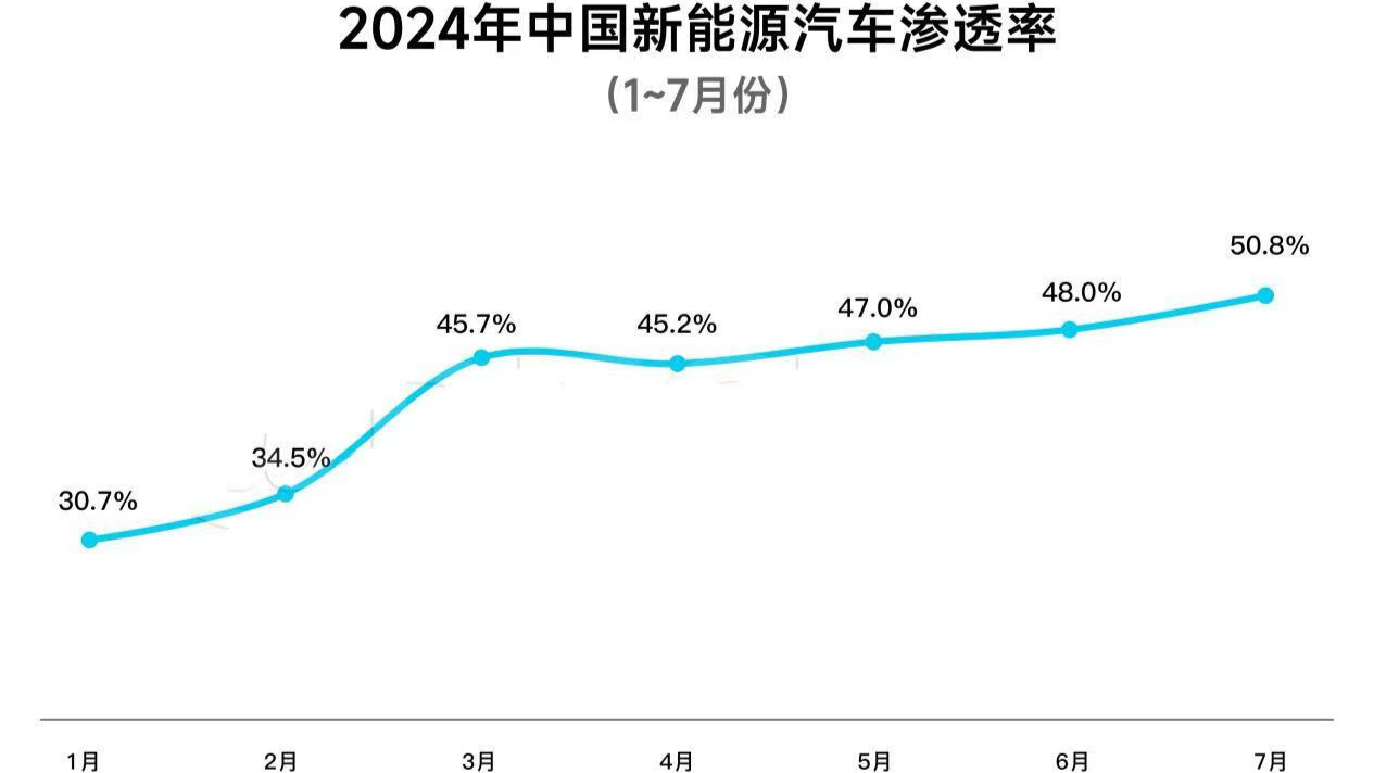 新能源汽車市場(chǎng)躍上新臺(tái)階，7月滲透率超50%深度剖析