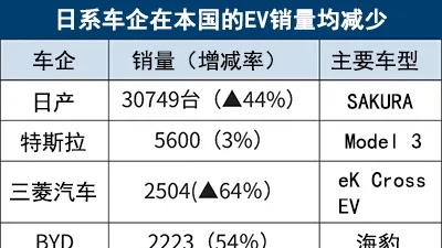 比亞迪日本銷量首次超過豐田，日本2024年EV銷量榜出爐