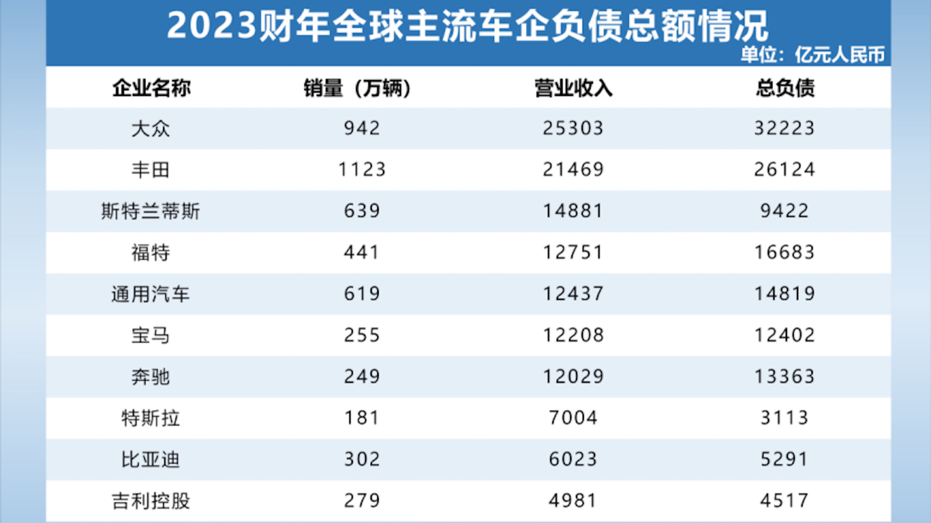 透視全球主流車企負(fù)債