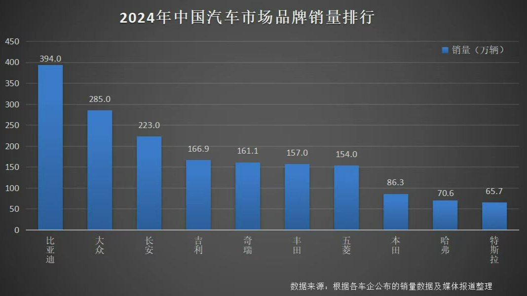 比亞迪2024年，400萬了