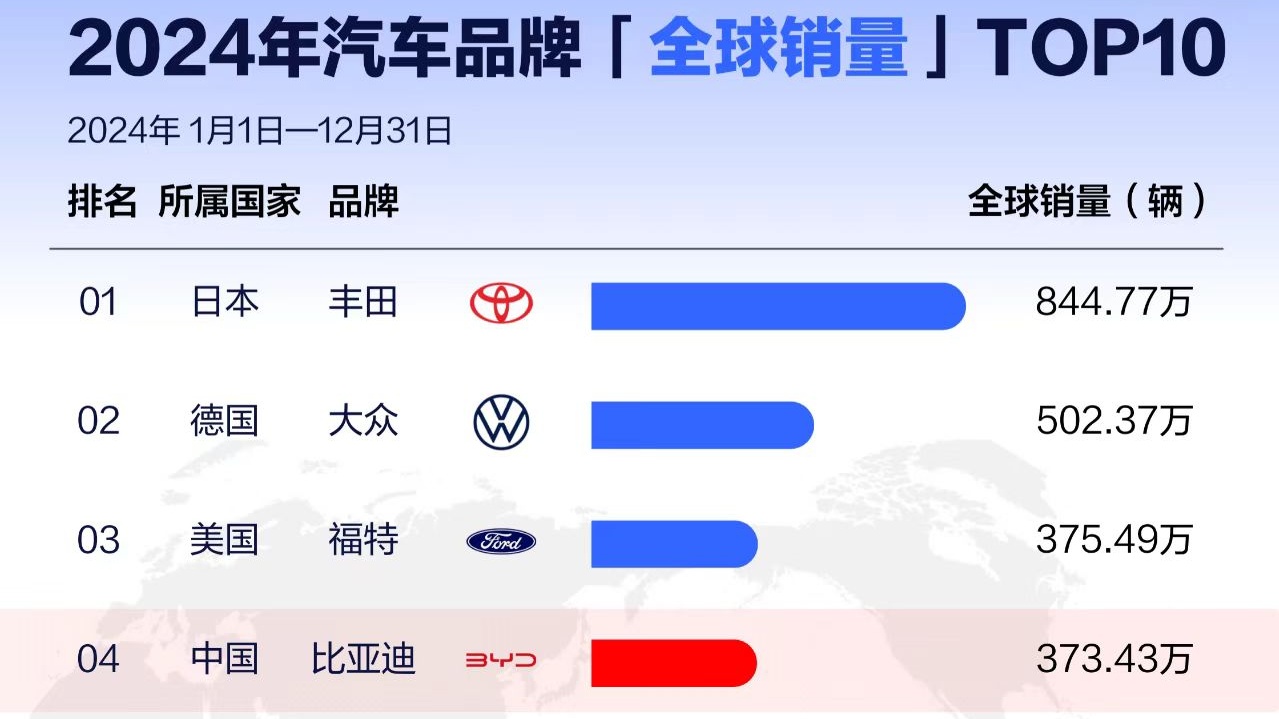 從全球第四、全球第二，看中國汽車全球發展趨勢