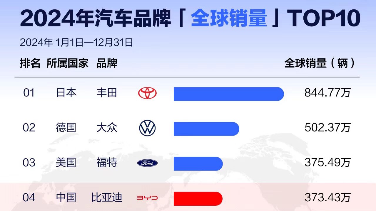 從全球第四、全球第二，看中國汽車全球發展趨勢