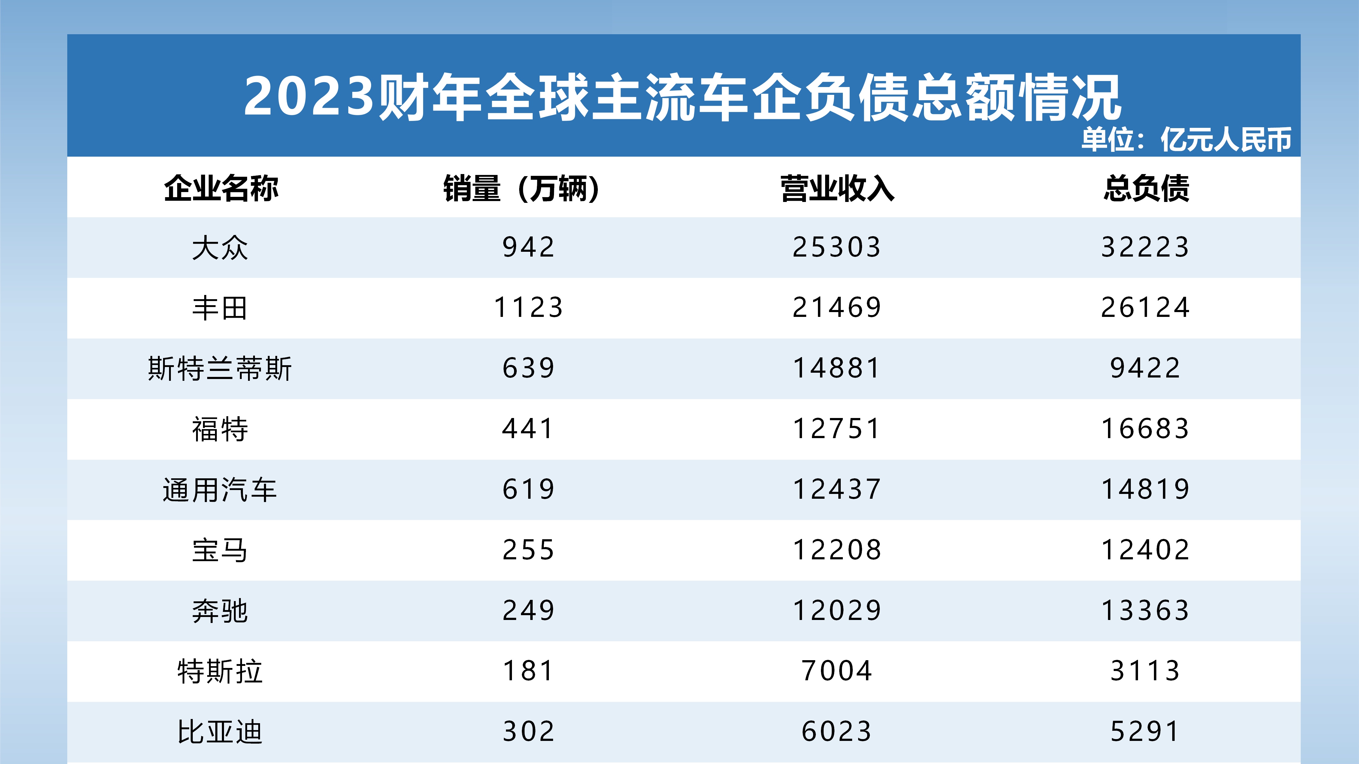 大眾豐田負(fù)債近6萬億  車企“高負(fù)債”其實被誤讀了