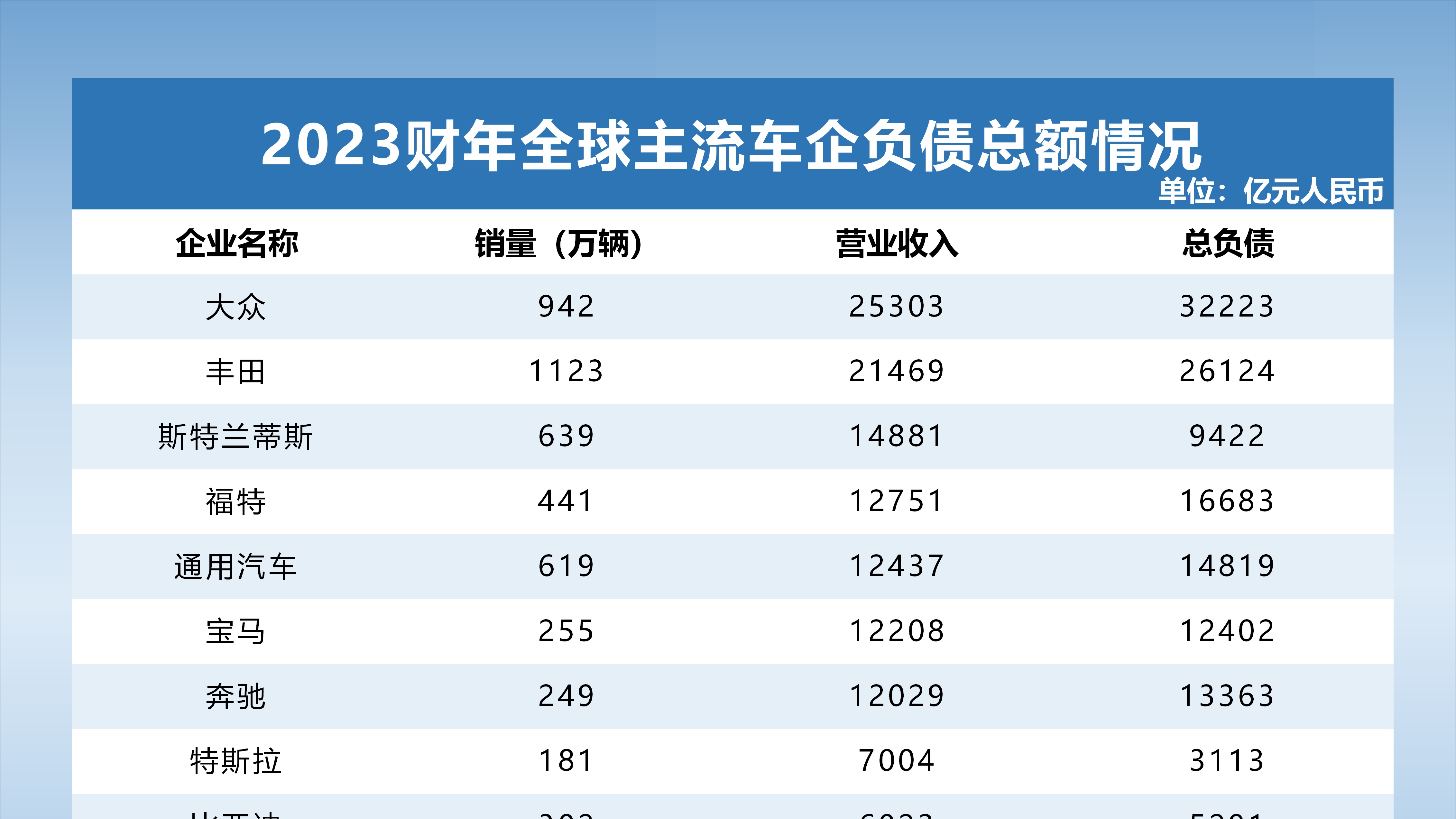 大眾豐田負(fù)債近6萬億  車企“高負(fù)債”其實被誤讀了