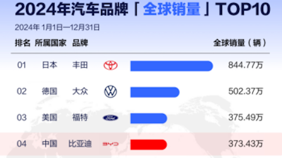 從全球第四、全球第二，看中國(guó)汽車全球發(fā)展趨勢(shì)