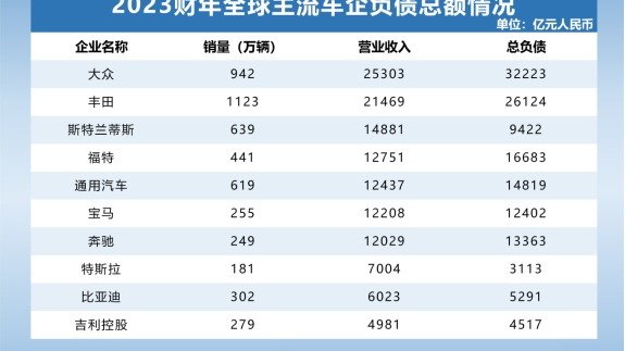 大眾豐田負(fù)債近6萬億  車企“高負(fù)債”其實被誤讀了