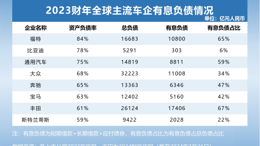 大眾豐田負(fù)債近6萬億  車企“高負(fù)債”其實被誤讀了