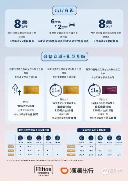 希尔顿集团与滴滴出行"住行一体"会员权益体系合作活动概览
