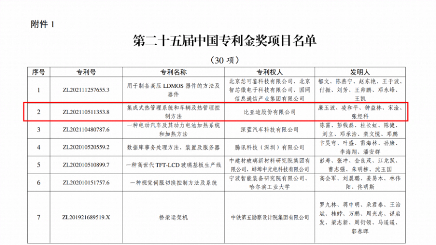 2項金獎！比亞迪再獲國家級專利殊榮
