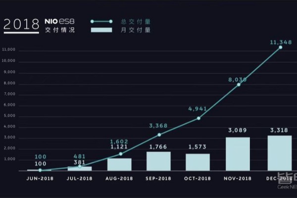 曾经吹的牛兑现了！蔚来2018年交付1.1万辆ES8