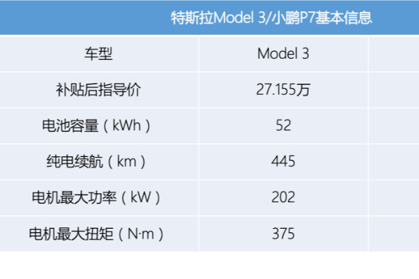 花同样的钱，买特斯拉还是买小鹏？Model 3对比P7