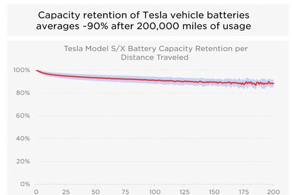 特斯拉官方电池衰减报告：32万公里仅衰减10%