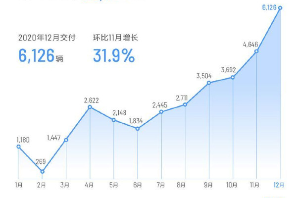 环比增长31.9%，12月理想汽车交付量再创新高